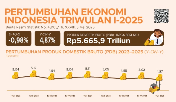 Signal Genting Ekonomi Q1/2025, Alarm Keras Bagi Pemerintah